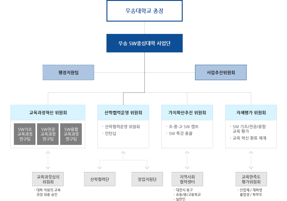 사업단 조직