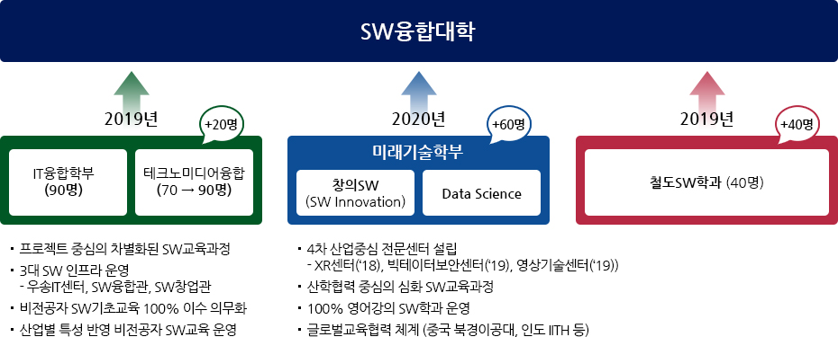 SW전공 교육체계