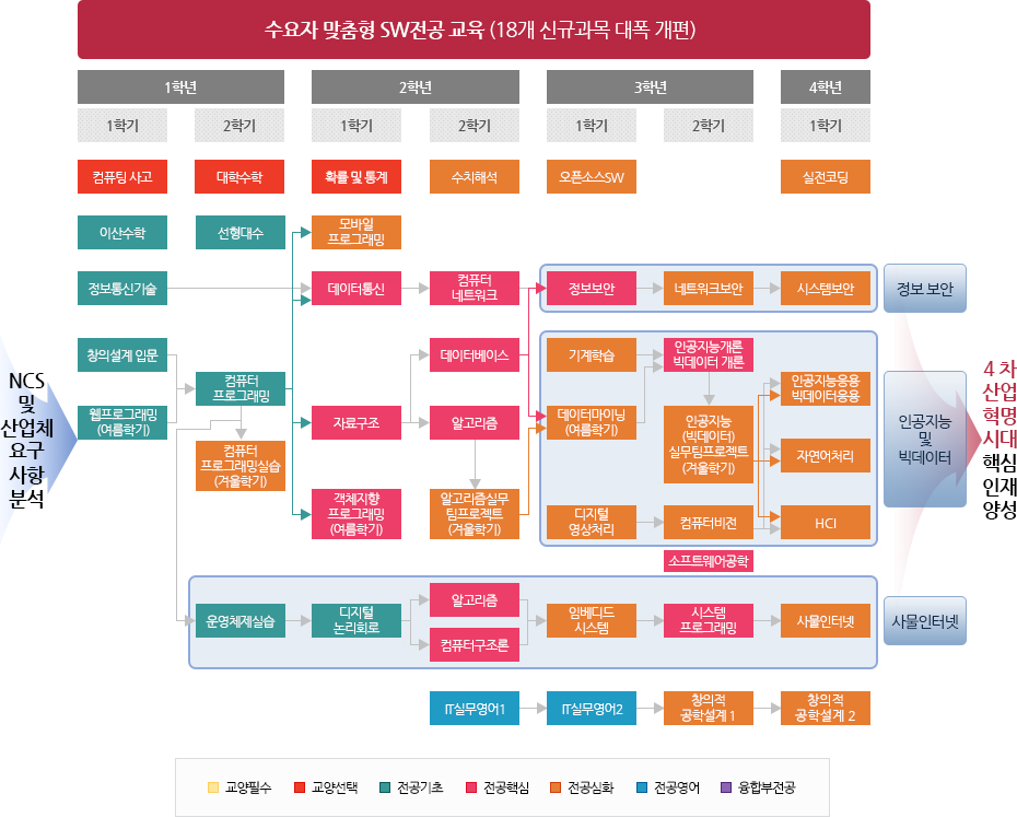 SW전공 교육과정