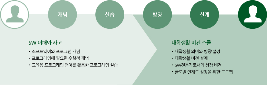 개념 → 실습 → 방향 → 설계