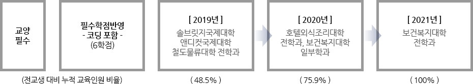 교양과목 추가 신설을 통한 SW기초 교양필수과목 6학점 필수 이수