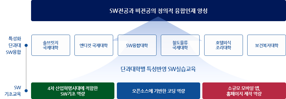 자기주도 학습 중심의 SW 기초 교육 실현