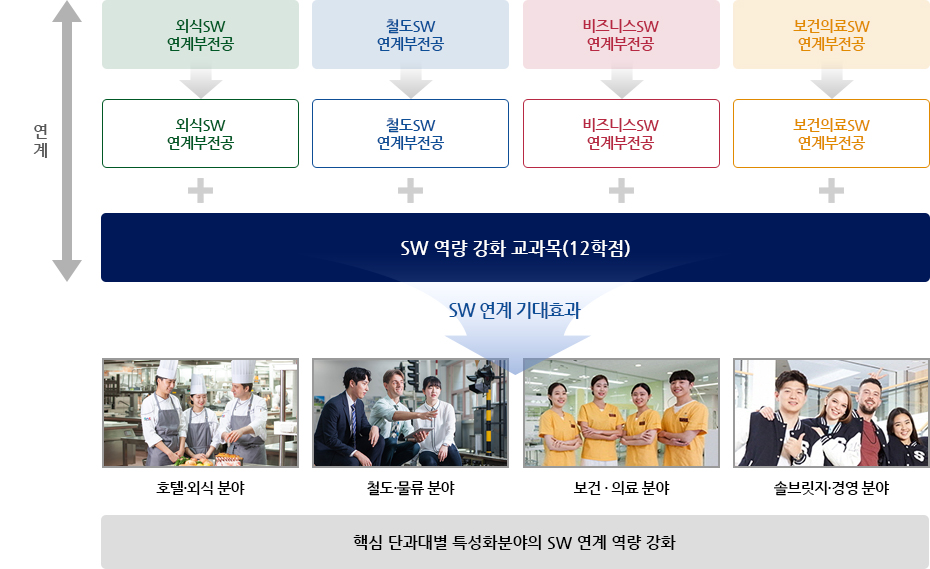 단과대학 특성화 분야별 SW 연계부전공 · 융합부전공의 운영