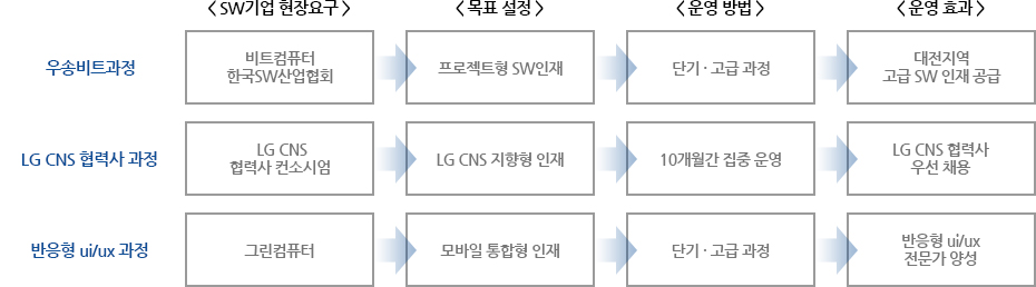 기업 연계 융합부전공 : 대학 · 기업의 협업에 의한 부전공 설계 및 운영